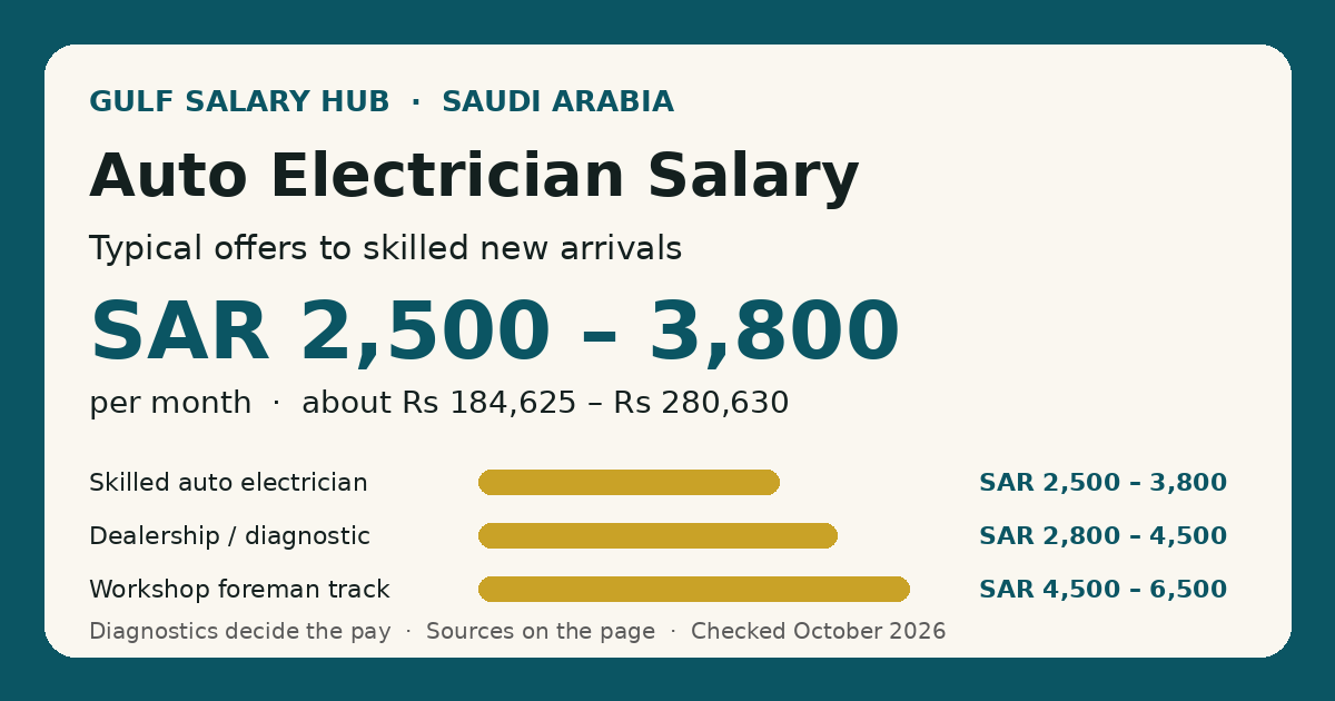 Auto Electrician salary in Saudi Arabia — typical new-arrival offers SAR 2,500 – 3,800 per month, with the all-levels market average shown for context