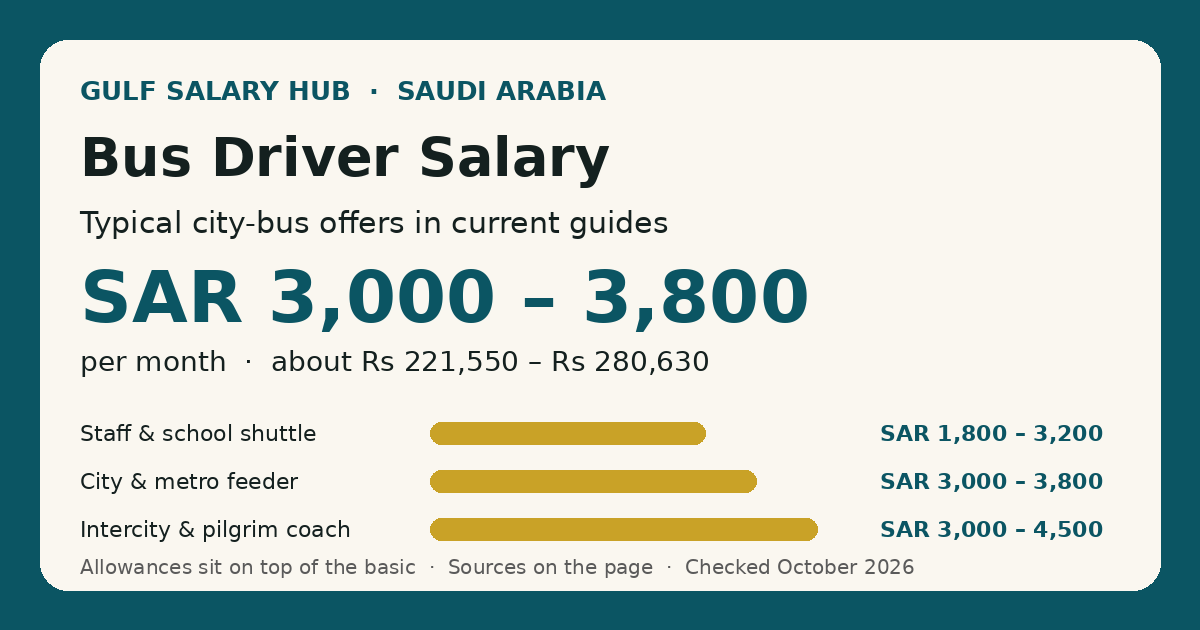 Bus Driver salary in Saudi Arabia — typical new-arrival offers SAR 3,000 – 3,800 per month, with the all-levels market average shown for context