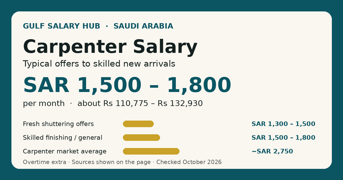 Carpenter salary in Saudi Arabia — typical new-arrival offers SAR 1,500 – 1,800 per month, with the all-levels market average shown for context