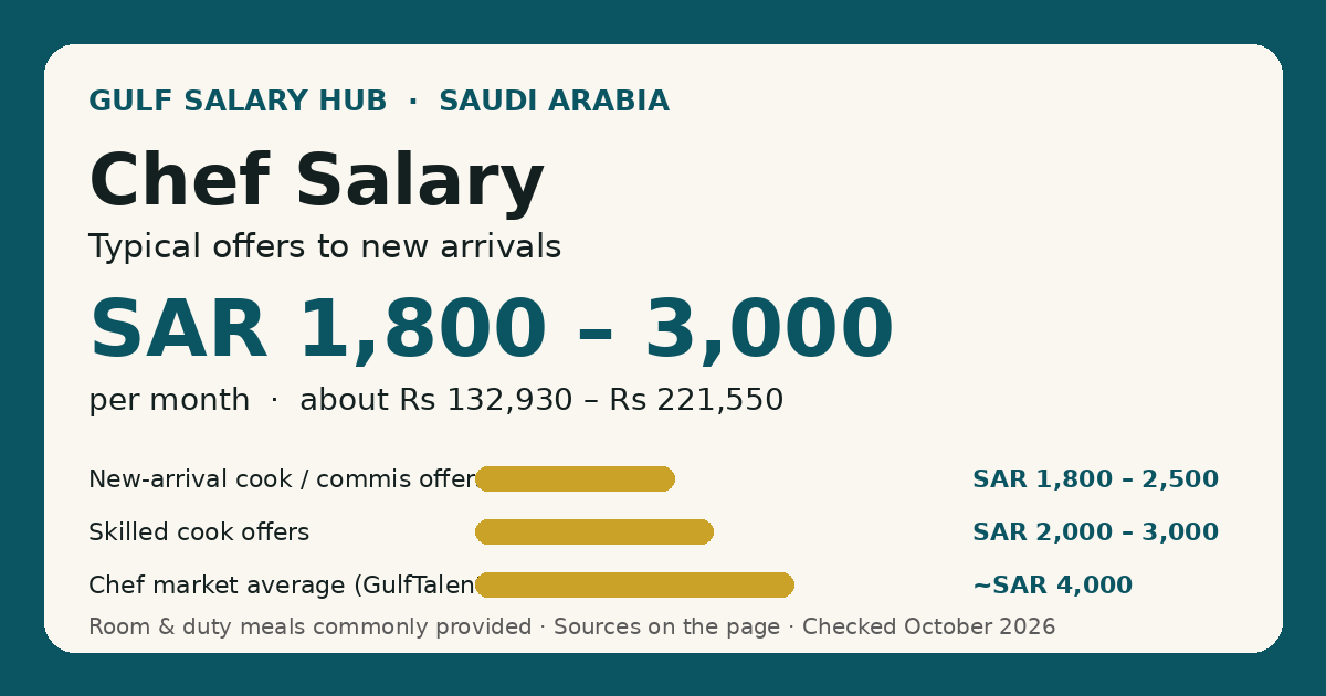 Chef salary in Saudi Arabia — typical new-arrival offers SAR 1,800 – 3,000 per month, with the all-levels market average shown for context