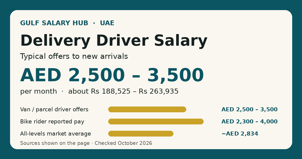 Delivery Driver salary in UAE — typical new-arrival offers AED 2,500 – 3,500 per month, with the all-levels market average shown for context