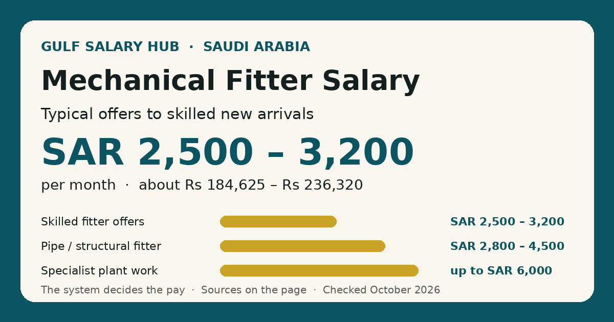 Mechanical Fitter salary in Saudi Arabia — typical new-arrival offers SAR 2,500 – 3,200 per month, with the all-levels market average shown for context