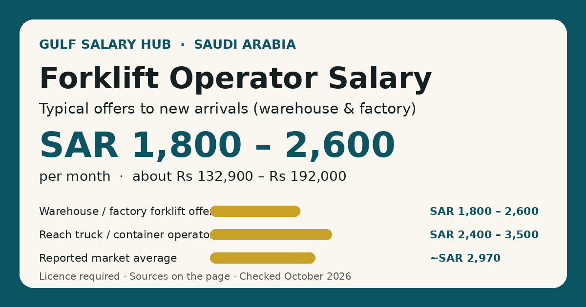 Forklift Operator salary in Saudi Arabia — typical new-arrival offers SAR 1,800 – 2,600 per month, with the all-levels market average shown for context