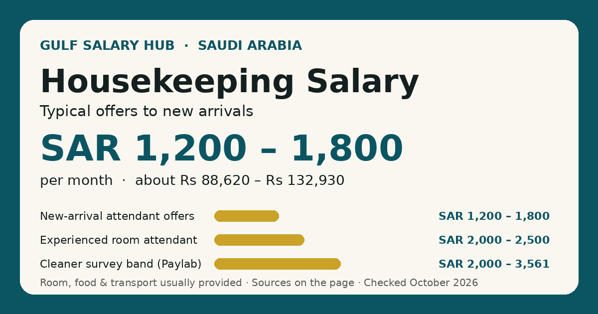 Housekeeping Attendant salary in Saudi Arabia — typical new-arrival offers SAR 1,200 – 1,800 per month, with the all-levels market average shown for context