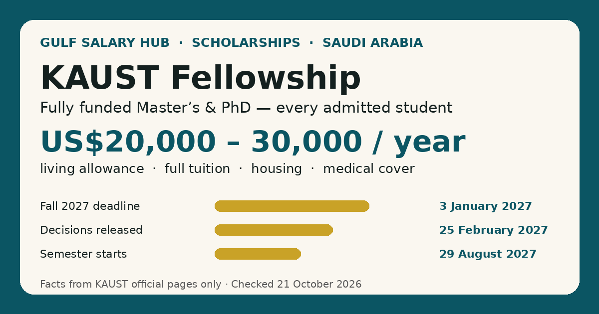KAUST Fellowship — fully funded Master's and PhD in Saudi Arabia, living allowance US$20,000 to 30,000 per year, Fall 2027 deadline 3 January 2027