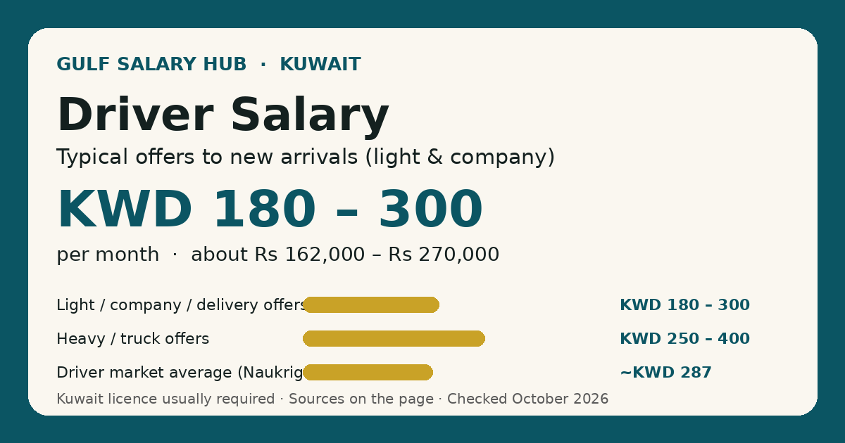 Driver salary in Kuwait — typical new-arrival offers KWD 180 – 300 per month, with the all-levels market average shown for context