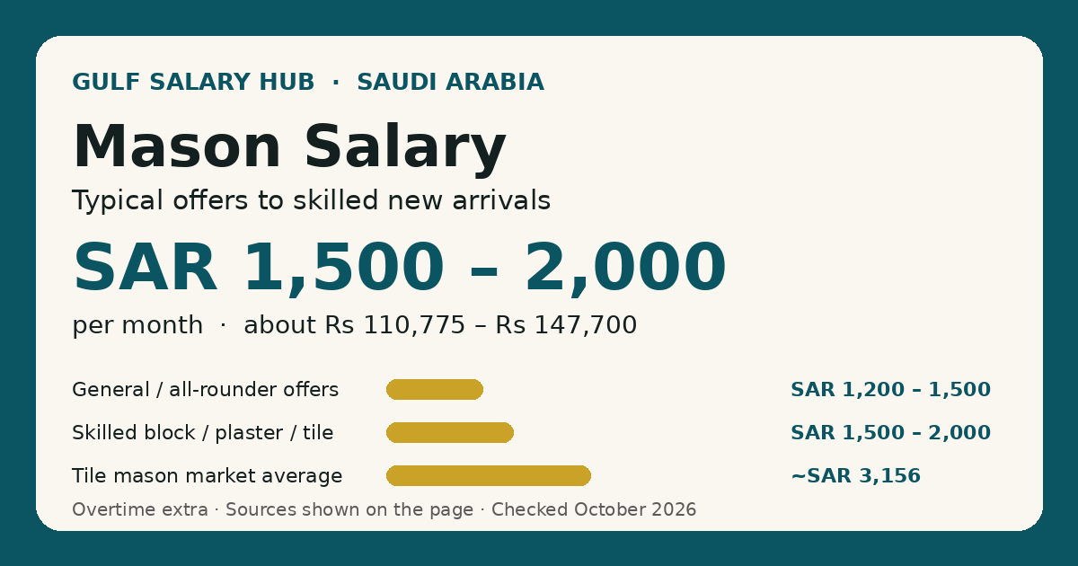 Mason salary in Saudi Arabia — typical new-arrival offers SAR 1,500 – 2,000 per month, with the all-levels market average shown for context