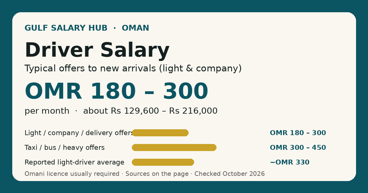 Driver salary in Oman — typical new-arrival offers OMR 180 – 300 per month, with the all-levels market average shown for context
