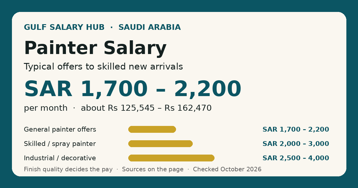 Painter salary in Saudi Arabia — typical new-arrival offers SAR 1,700 – 2,200 per month, with the all-levels market average shown for context