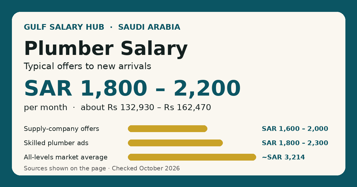 Plumber salary in Saudi Arabia — typical new-arrival offers SAR 1,800 – 2,200 per month, with the all-levels market average shown for context