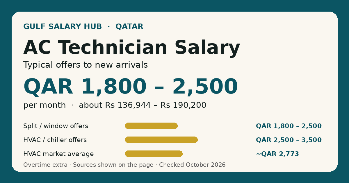 AC Technician salary in Qatar — typical new-arrival offers QAR 1,800 – 2,500 per month, with the all-levels market average shown for context