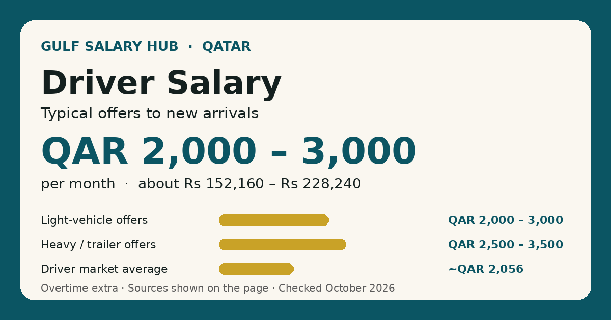 Driver salary in Qatar — typical new-arrival offers QAR 2,000 – 3,000 per month, with the all-levels market average shown for context