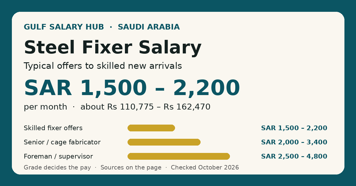 Steel Fixer salary in Saudi Arabia — typical new-arrival offers SAR 1,500 – 2,200 per month, with the all-levels market average shown for context