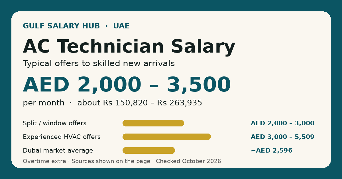 AC Technician salary in UAE — typical new-arrival offers AED 2,000 – 3,500 per month, with the all-levels market average shown for context