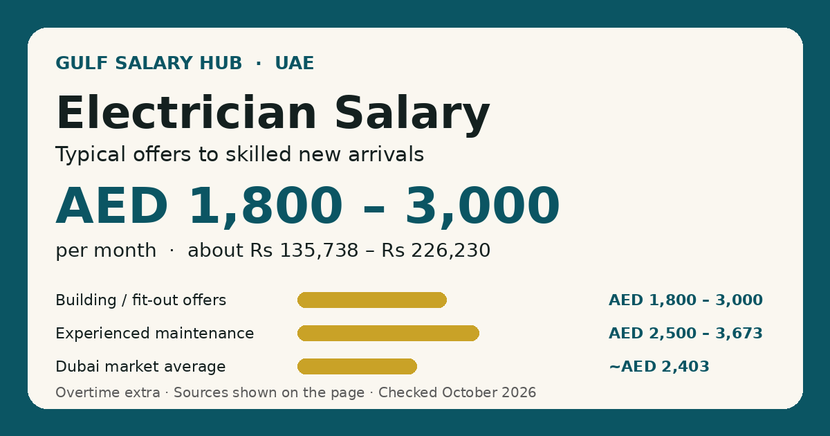 Electrician salary in UAE — typical new-arrival offers AED 1,800 – 3,000 per month, with the all-levels market average shown for context