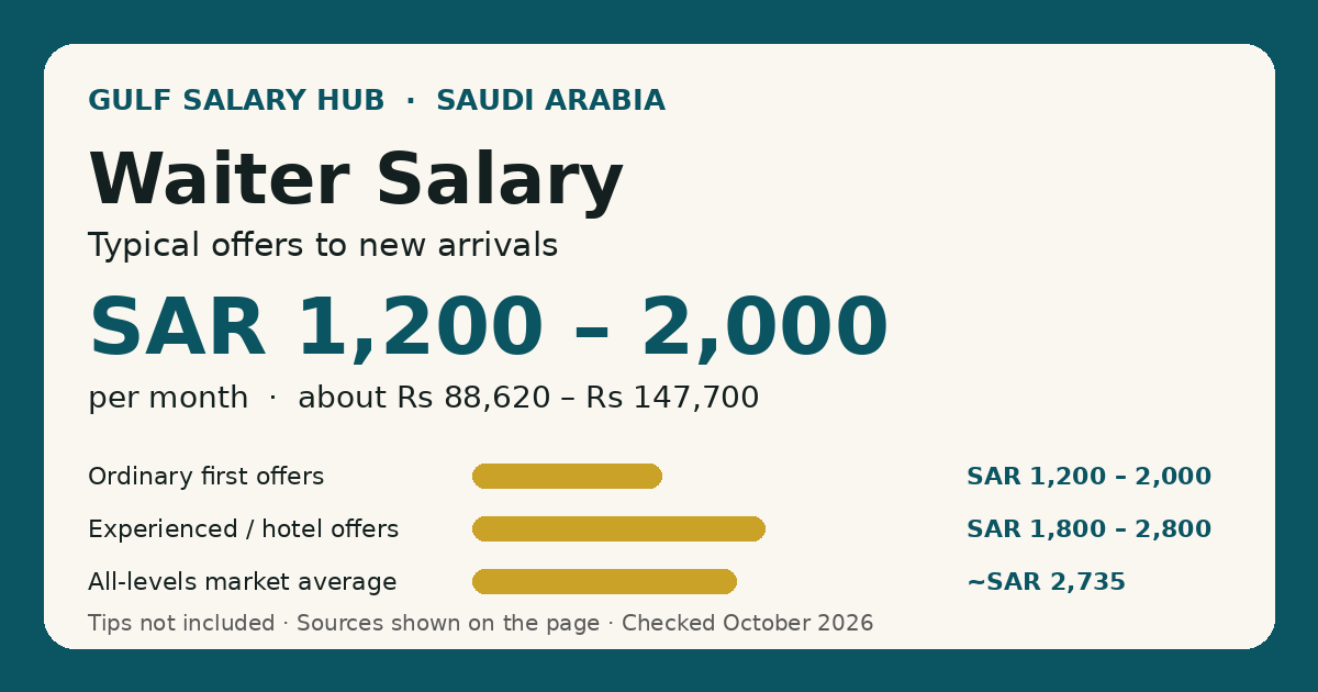 Waiter salary in Saudi Arabia — typical new-arrival offers SAR 1,200 – 2,000 per month, with the all-levels market average shown for context