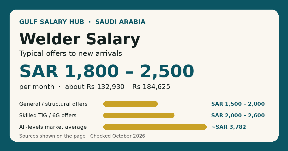 Welder salary in Saudi Arabia — typical new-arrival offers SAR 1,800 – 2,500 per month, with the all-levels market average shown for context